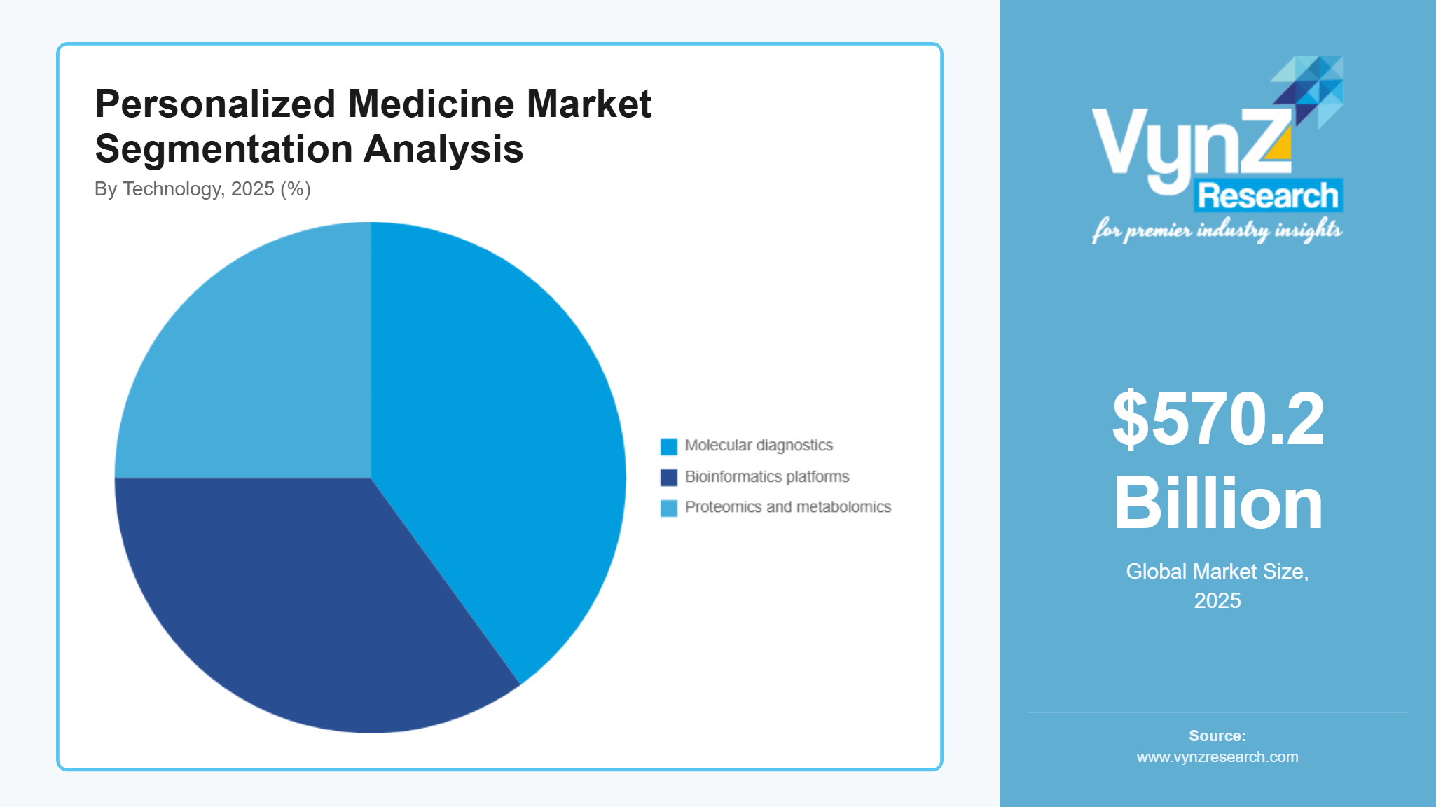 Personalized Medicine Market Segmentation Analysis by Technology